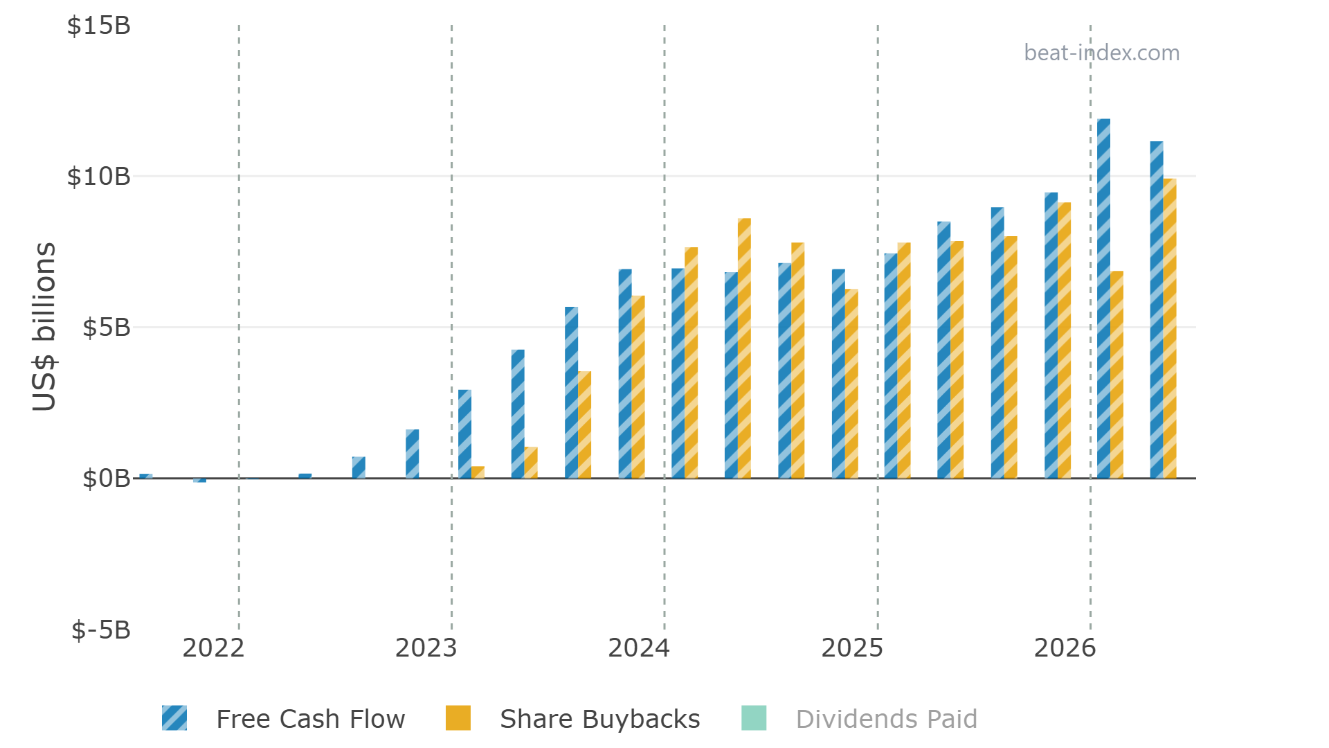 Beat Index Capital Returns chart of Netflix trailing twelve month free cash flow and share buybacks from 2021 to 2026, with buybacks rising from 2023 to about 9.9 billion dollars