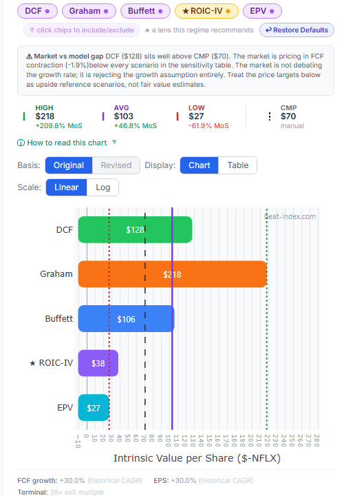Beat Index Intrinsic Value chart for Netflix showing five valuation lenses: DCF 128 dollars, Graham 218, Buffett 106, ROIC-IV 38 and EPV 27, against a current price of 70 dollars