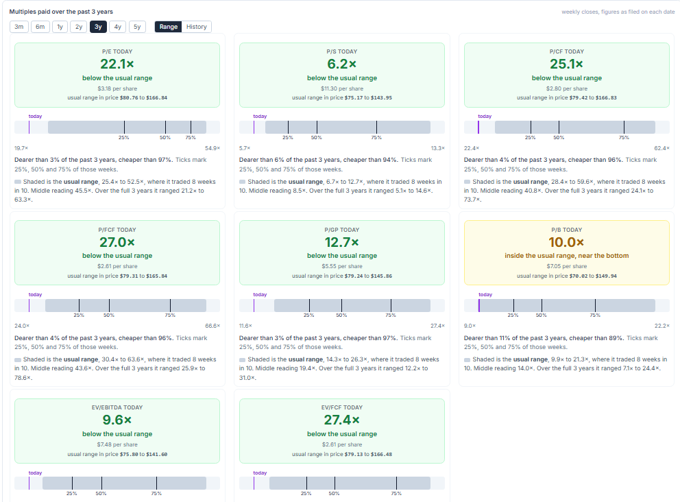 Beat Index Market Multiples card for Netflix, range view over three years of weekly closes, on figures as filed. P/E 22.1, P/S 6.2, P/CF 25.1, P/FCF 27.0, P/GP 12.7, EV/EBITDA 9.6 and EV/FCF 27.4 are shown below their usual range; P/B 10.0 is inside its usual range near the bottom