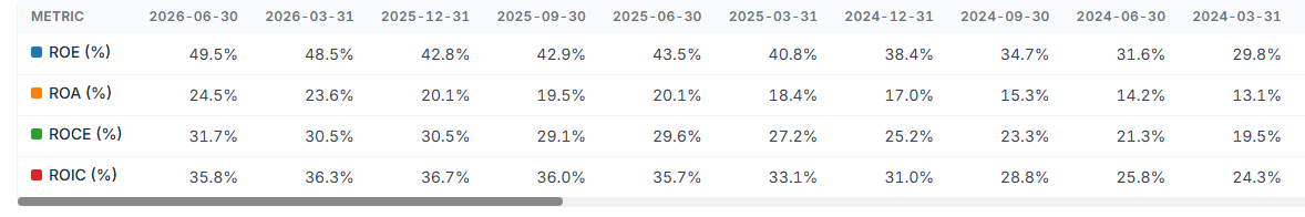 Beat Index Returns table of Netflix ROE, ROA, ROCE and ROIC by quarter from March 2024 to June 2026, with ROIC at 35.8 percent in June 2026