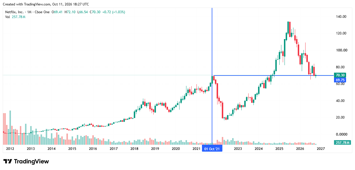 TradingView monthly price chart of Netflix from 2012 to October 2026, showing the share price back near 70 dollars, the same level as October 2021