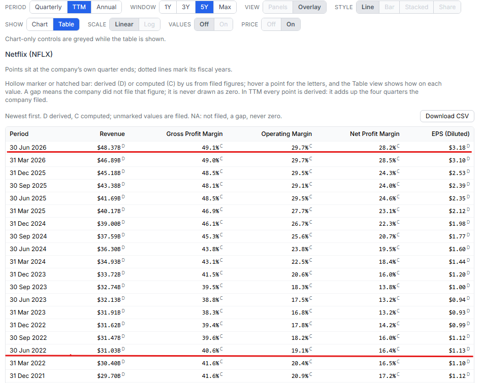 Beat Index Custom Plot table of Netflix trailing twelve month revenue, gross margin, operating margin, net margin and diluted EPS by quarter from December 2021 to June 2026, with June 2022 and June 2026 highlighted