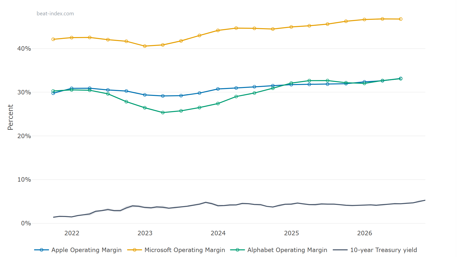 Compare: Three companies, one chart, no spreadsheet.