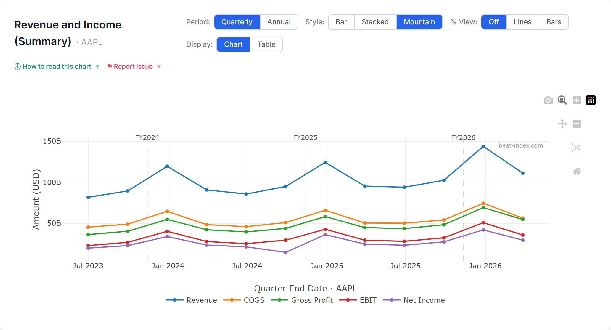 Multi-view charts: See the data your way.